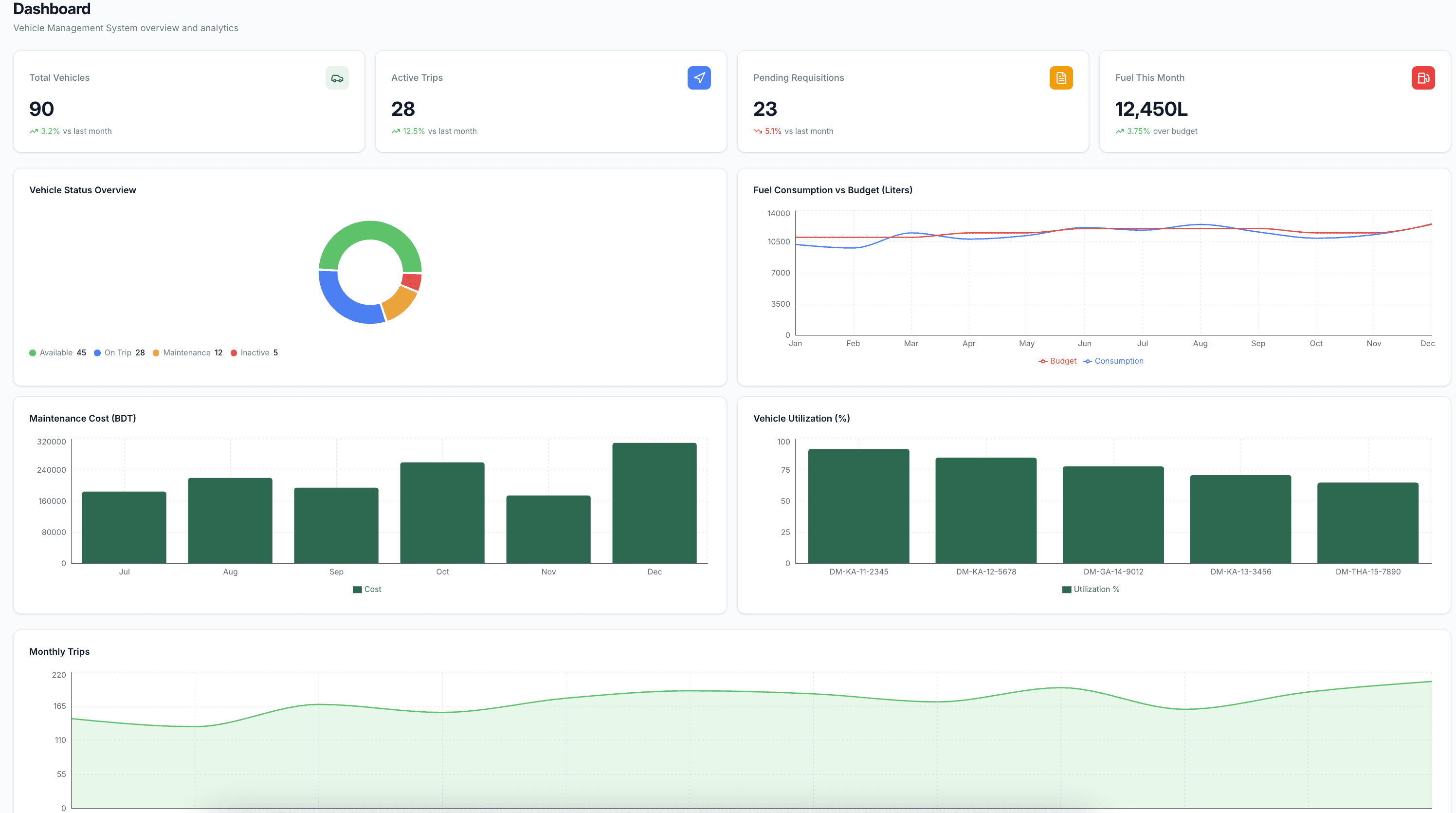 Analytics dashboard